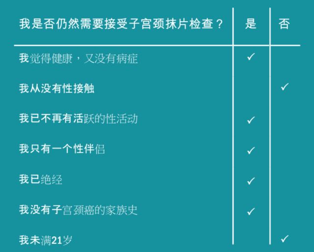 【孕期检查】Pap Test/Smear是啥？医生说一串英语听不懂啊？