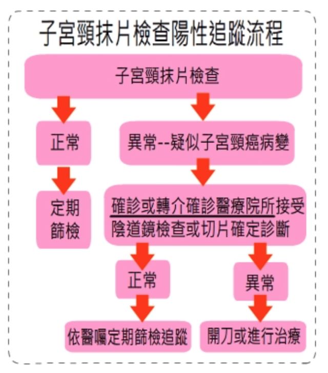 【孕期检查】Pap Test/Smear是啥？医生说一串英语听不懂啊？