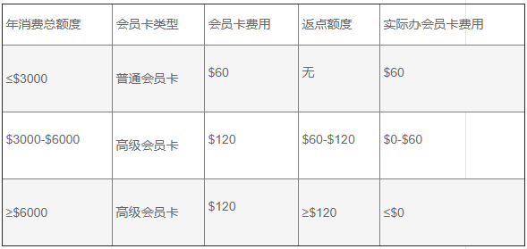 送分题 一年最少花多少银子 才值得你办costco的会员 多伦多妈妈部落