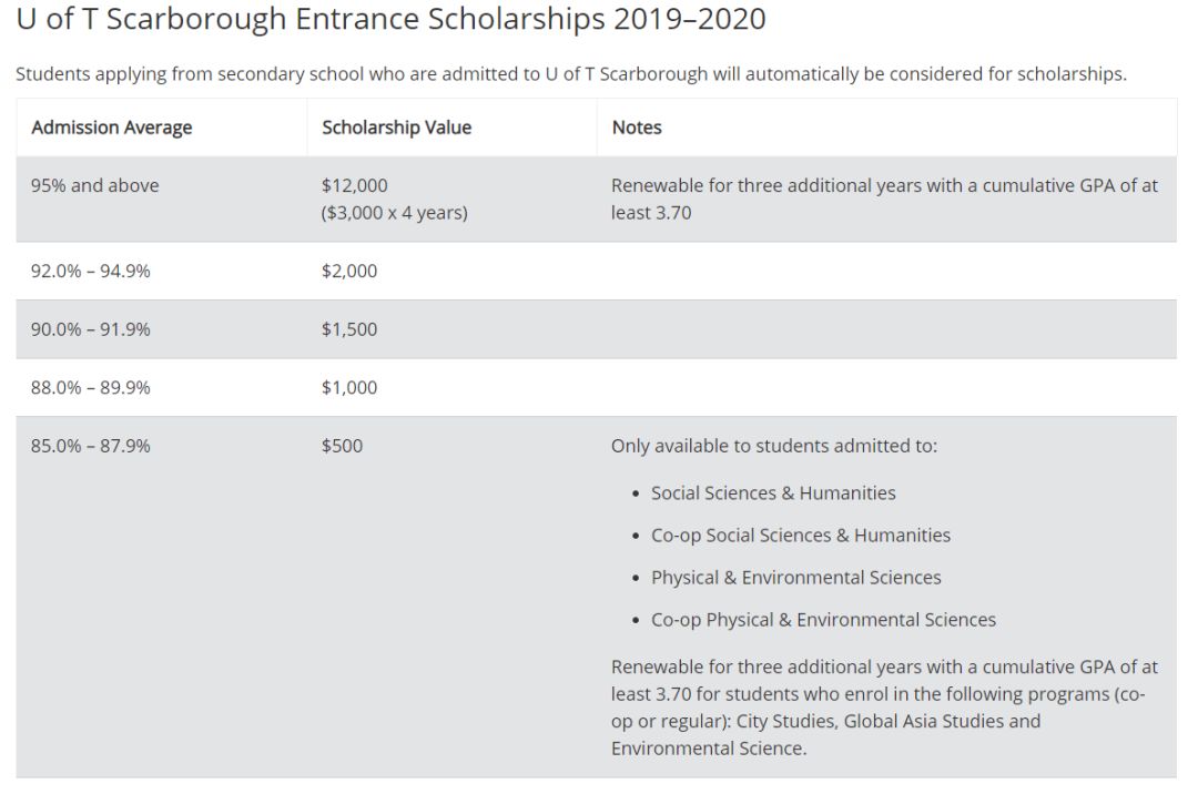 【留学】多伦多大学多的是你不知道的入学奖学金！快来看看有没有很适合你的！