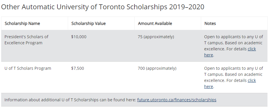 【留学】多伦多大学多的是你不知道的入学奖学金！快来看看有没有很适合你的！